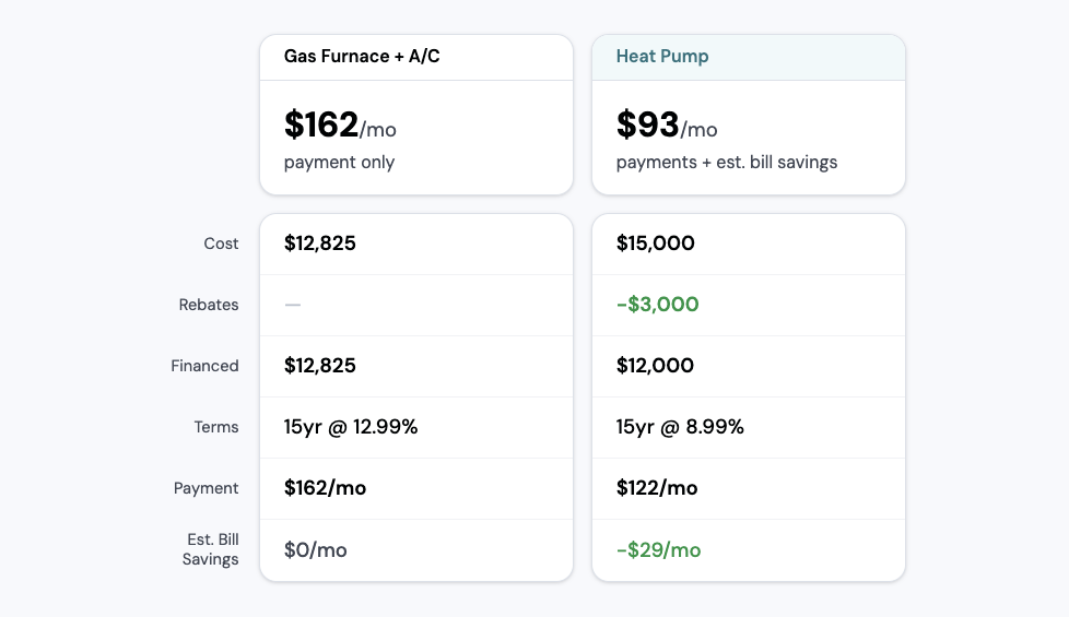 Compare your options — Gas Furnace vs Heat Pump